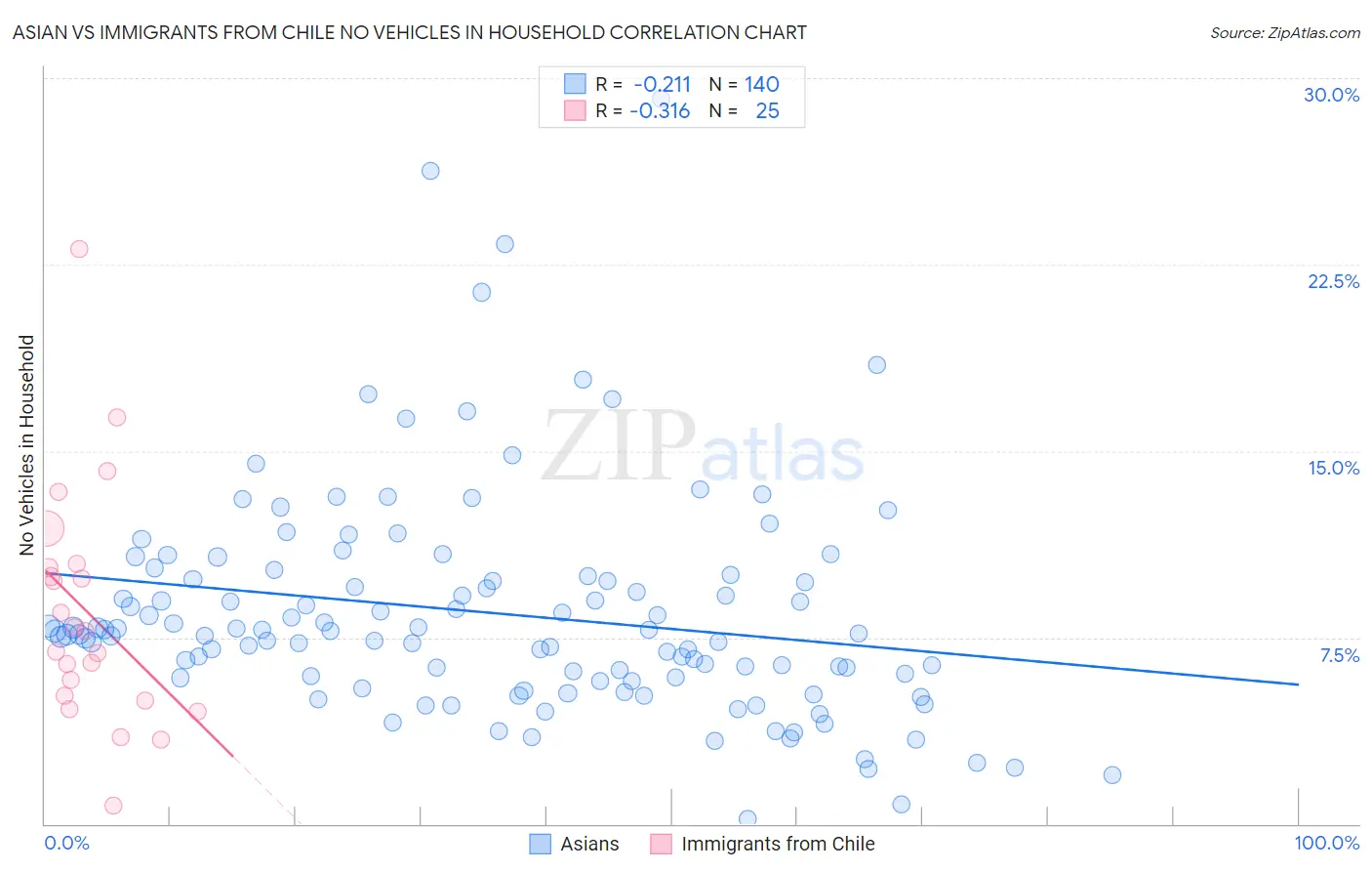 Asian vs Immigrants from Chile No Vehicles in Household