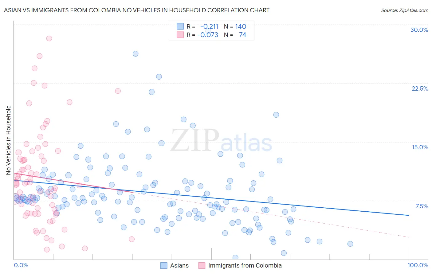 Asian vs Immigrants from Colombia No Vehicles in Household