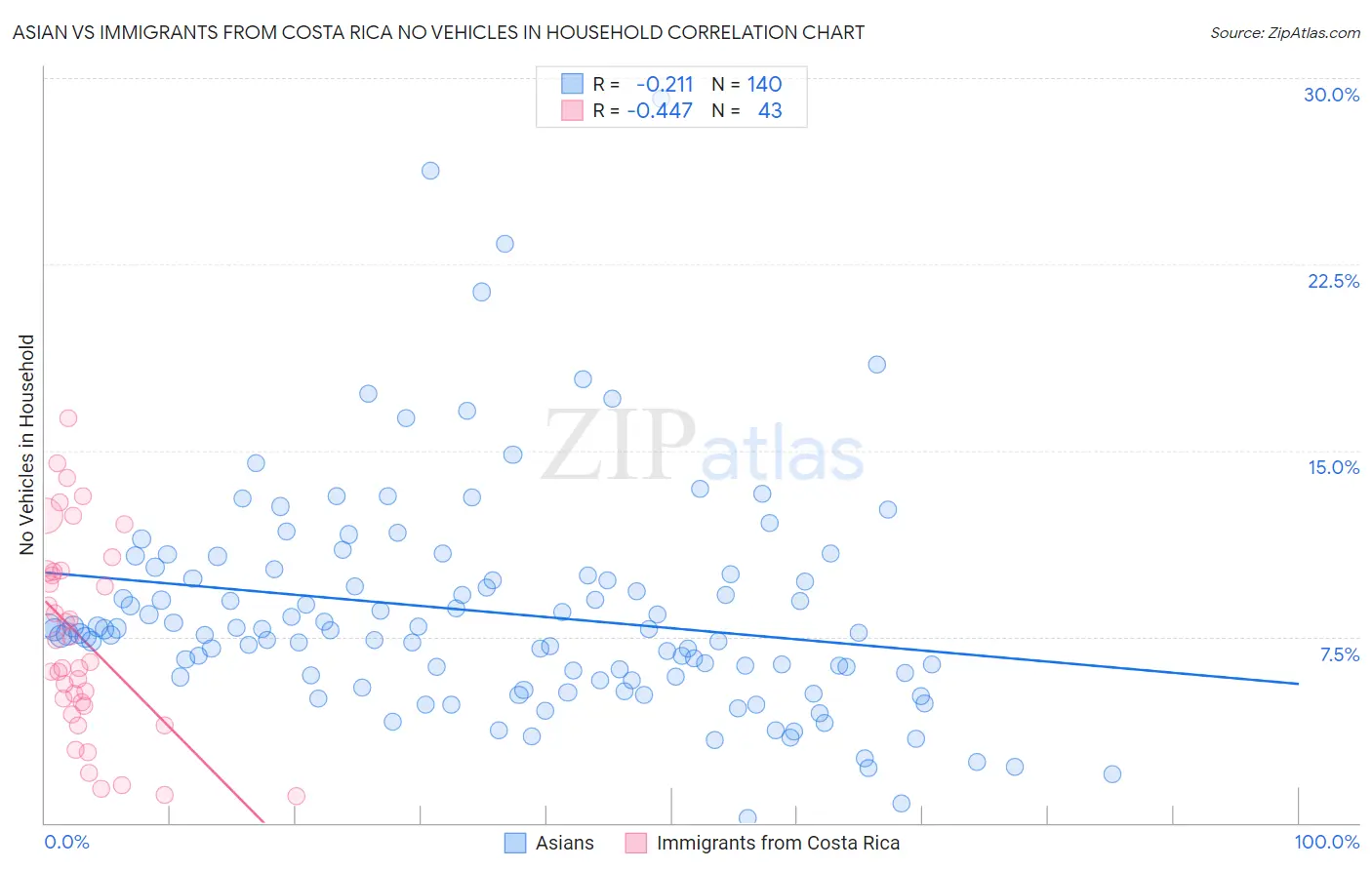 Asian vs Immigrants from Costa Rica No Vehicles in Household