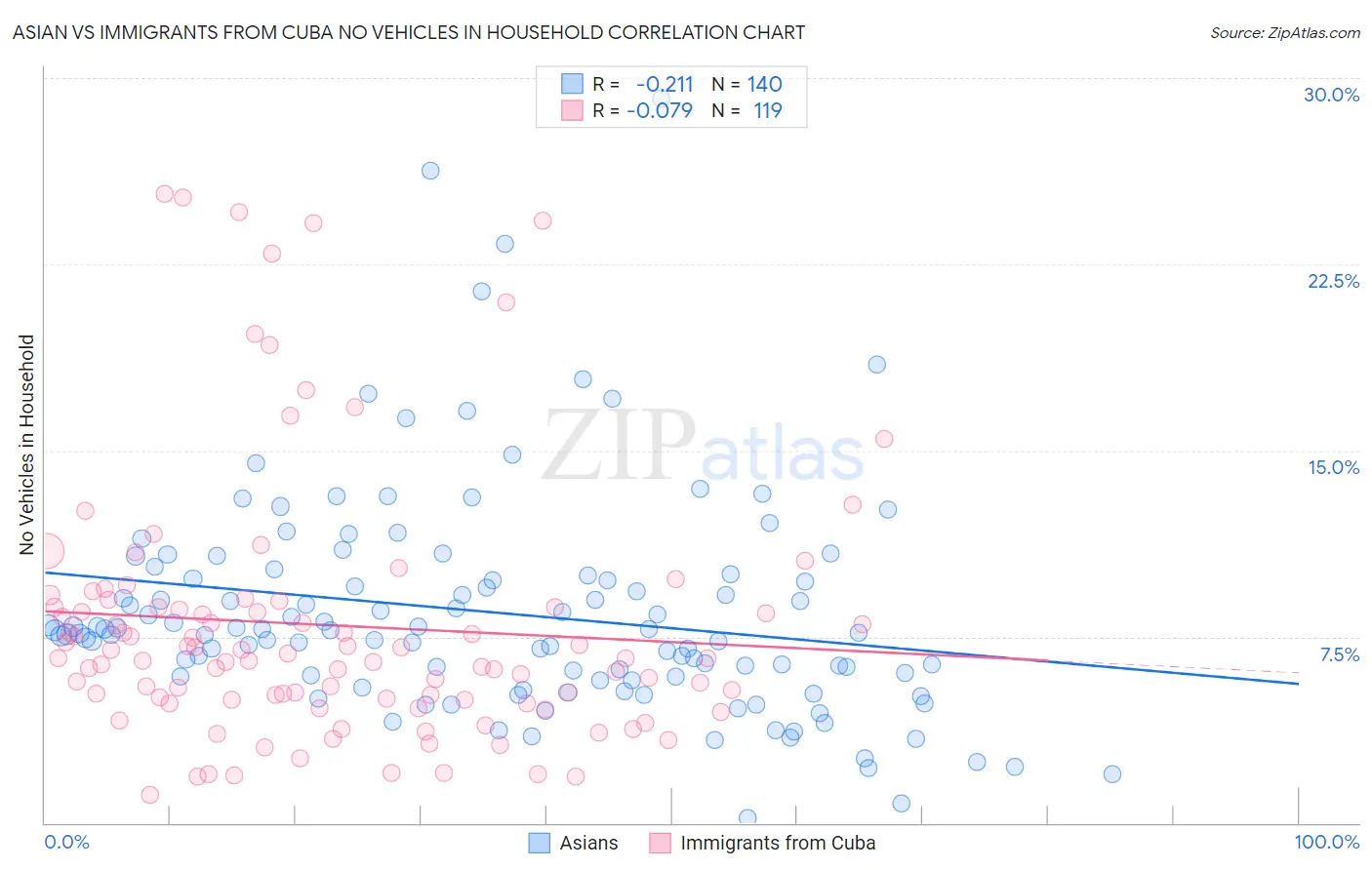 Asian vs Immigrants from Cuba No Vehicles in Household
