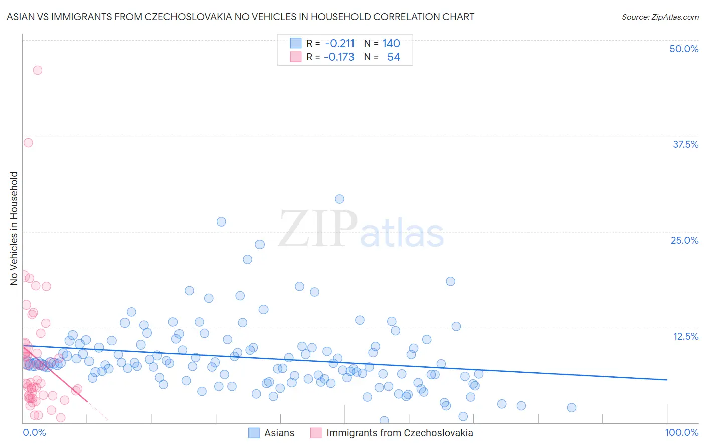 Asian vs Immigrants from Czechoslovakia No Vehicles in Household