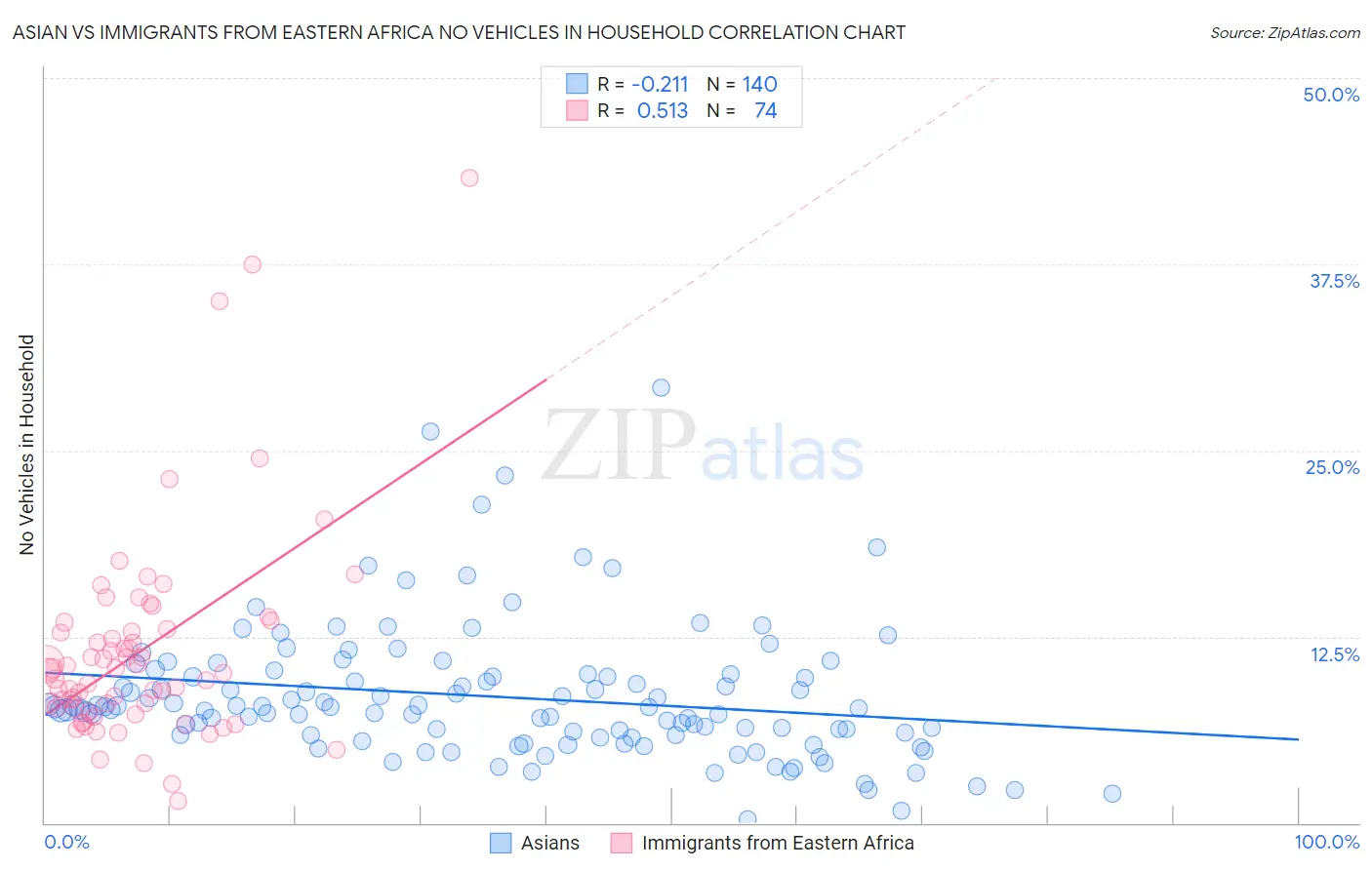 Asian vs Immigrants from Eastern Africa No Vehicles in Household
