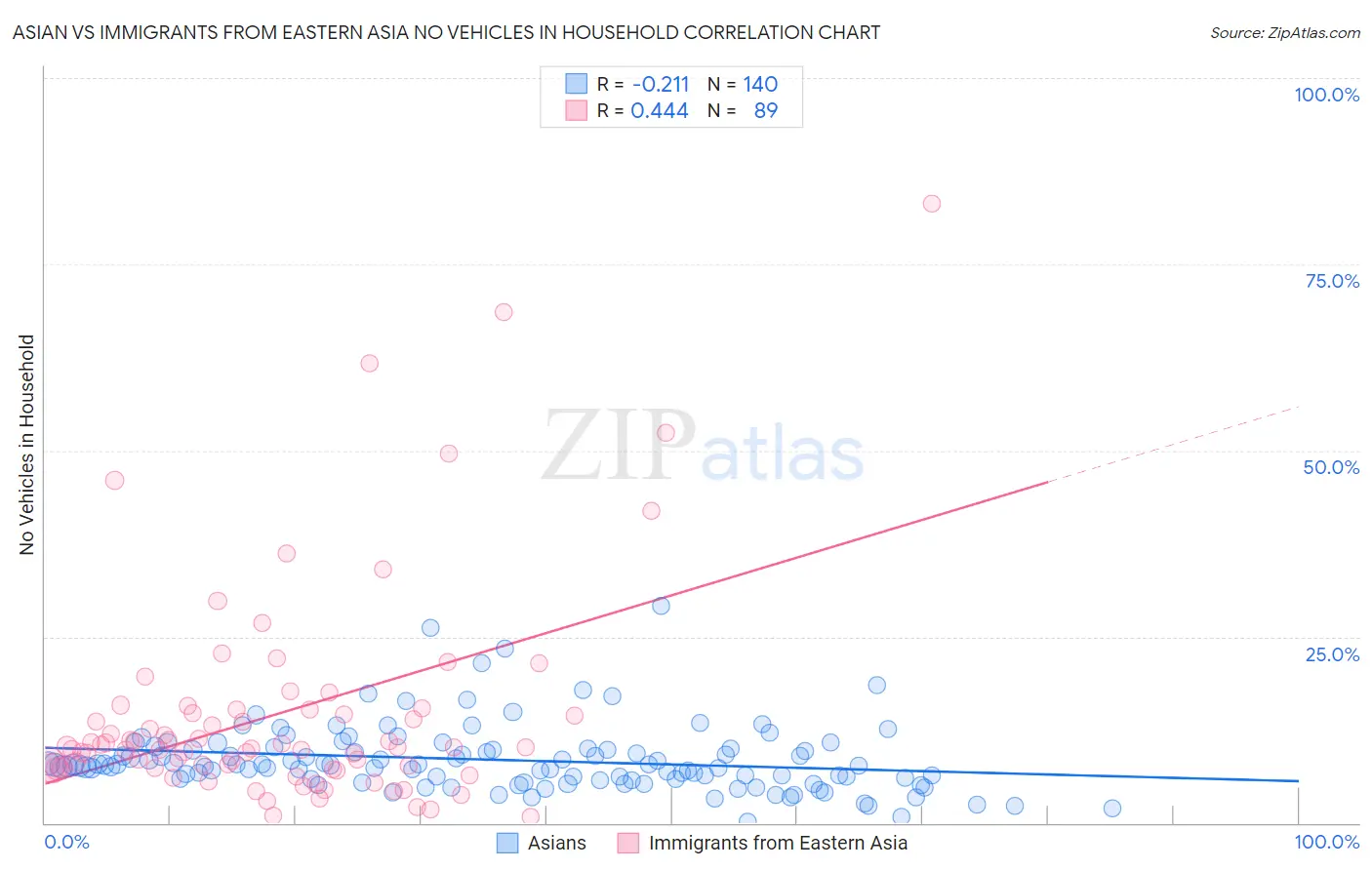 Asian vs Immigrants from Eastern Asia No Vehicles in Household