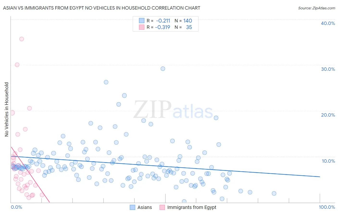 Asian vs Immigrants from Egypt No Vehicles in Household