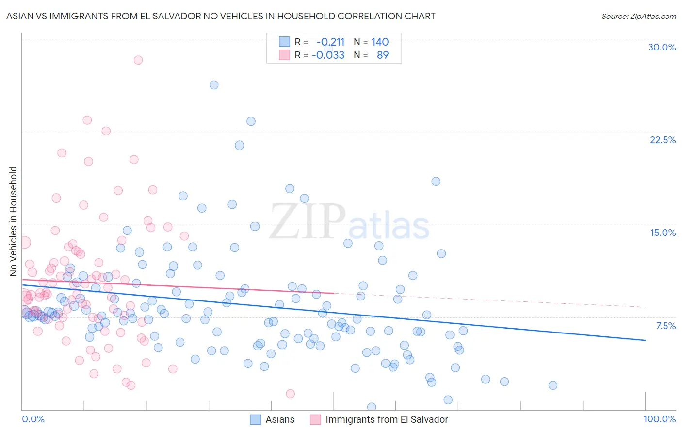 Asian vs Immigrants from El Salvador No Vehicles in Household