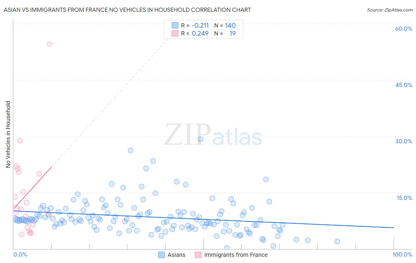 Asian vs Immigrants from France No Vehicles in Household