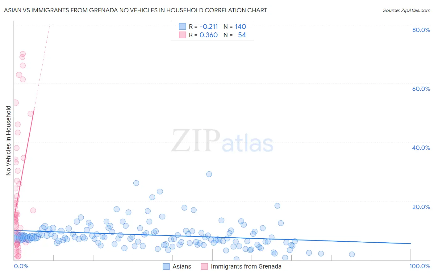 Asian vs Immigrants from Grenada No Vehicles in Household