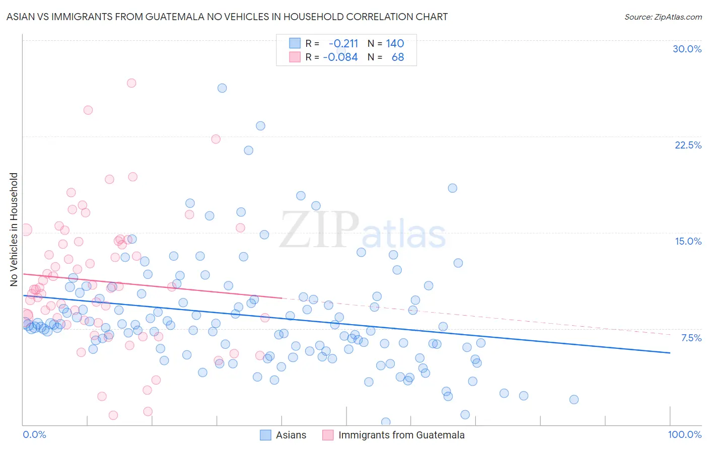 Asian vs Immigrants from Guatemala No Vehicles in Household