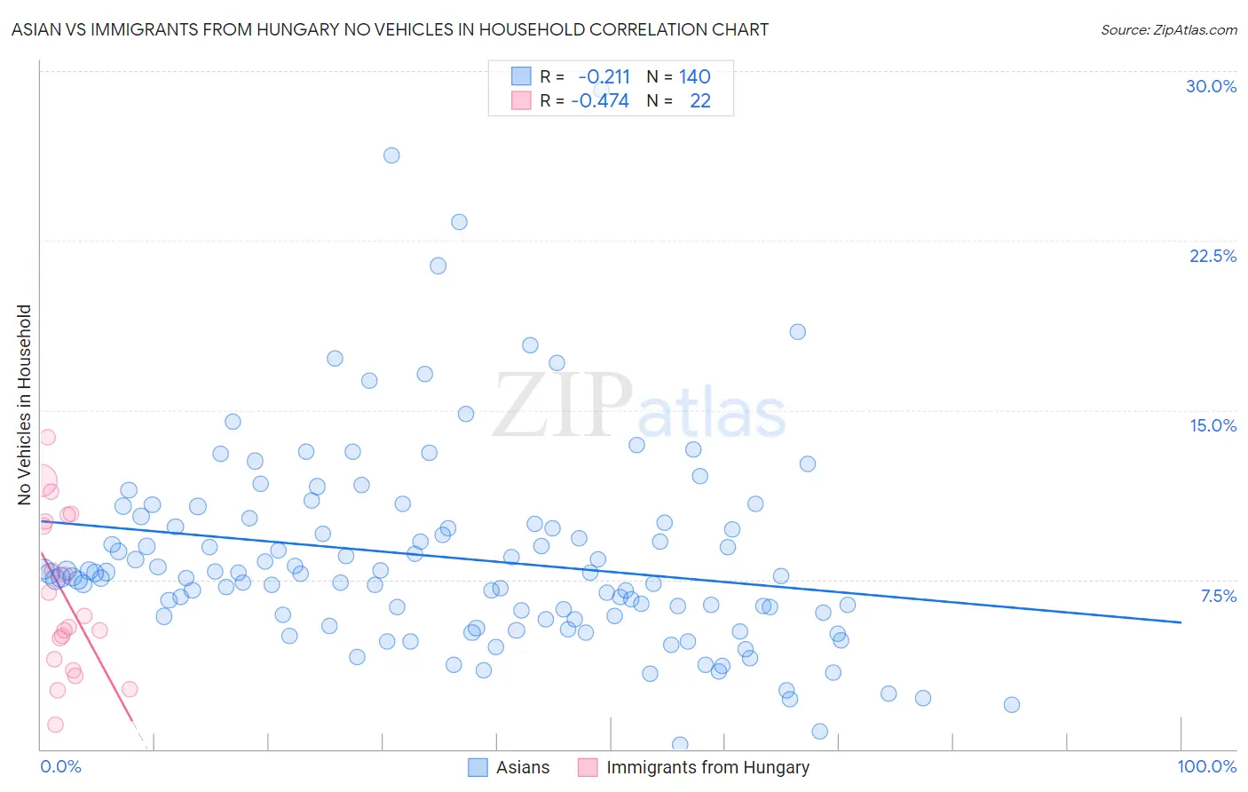 Asian vs Immigrants from Hungary No Vehicles in Household