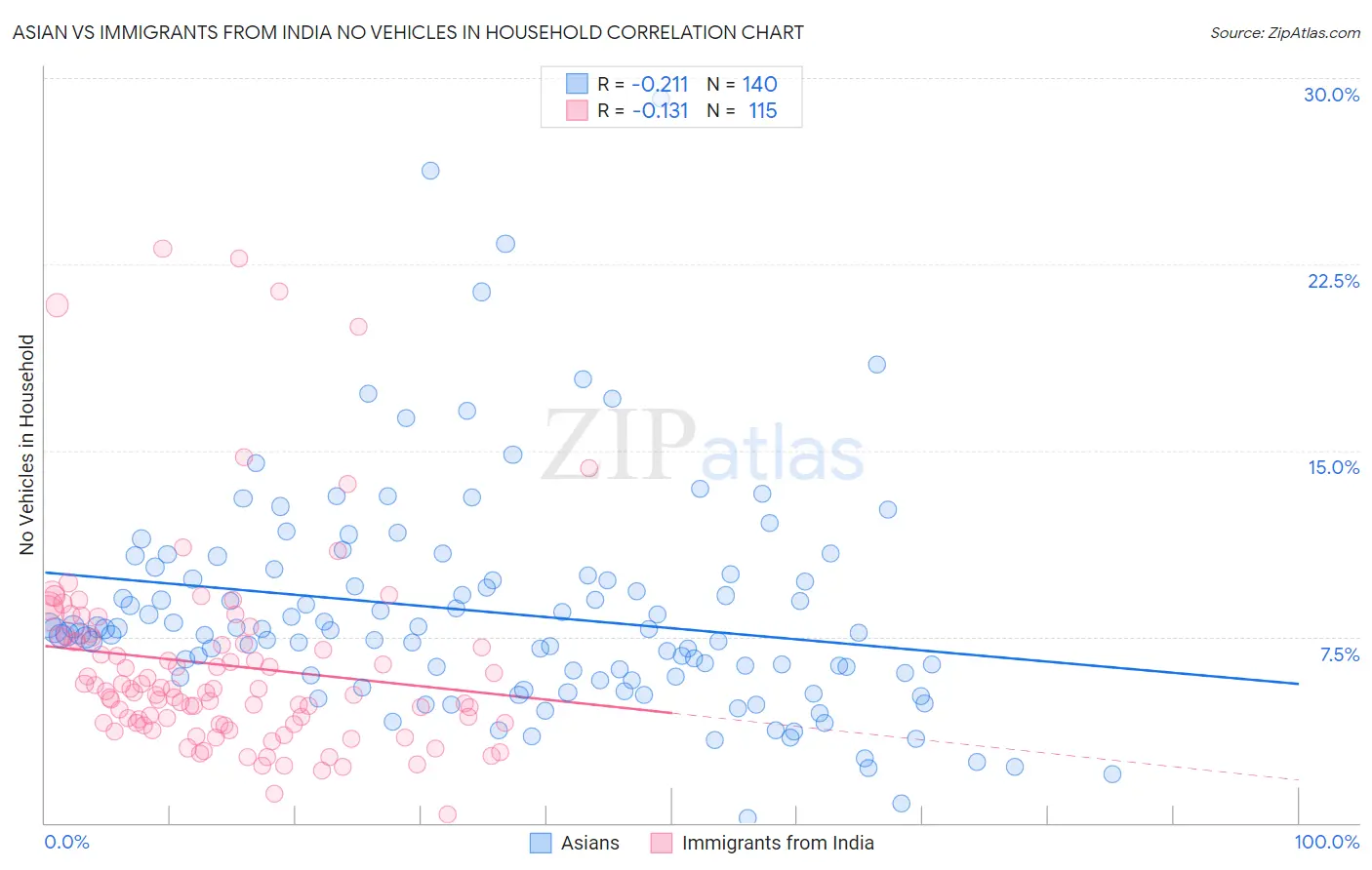 Asian vs Immigrants from India No Vehicles in Household