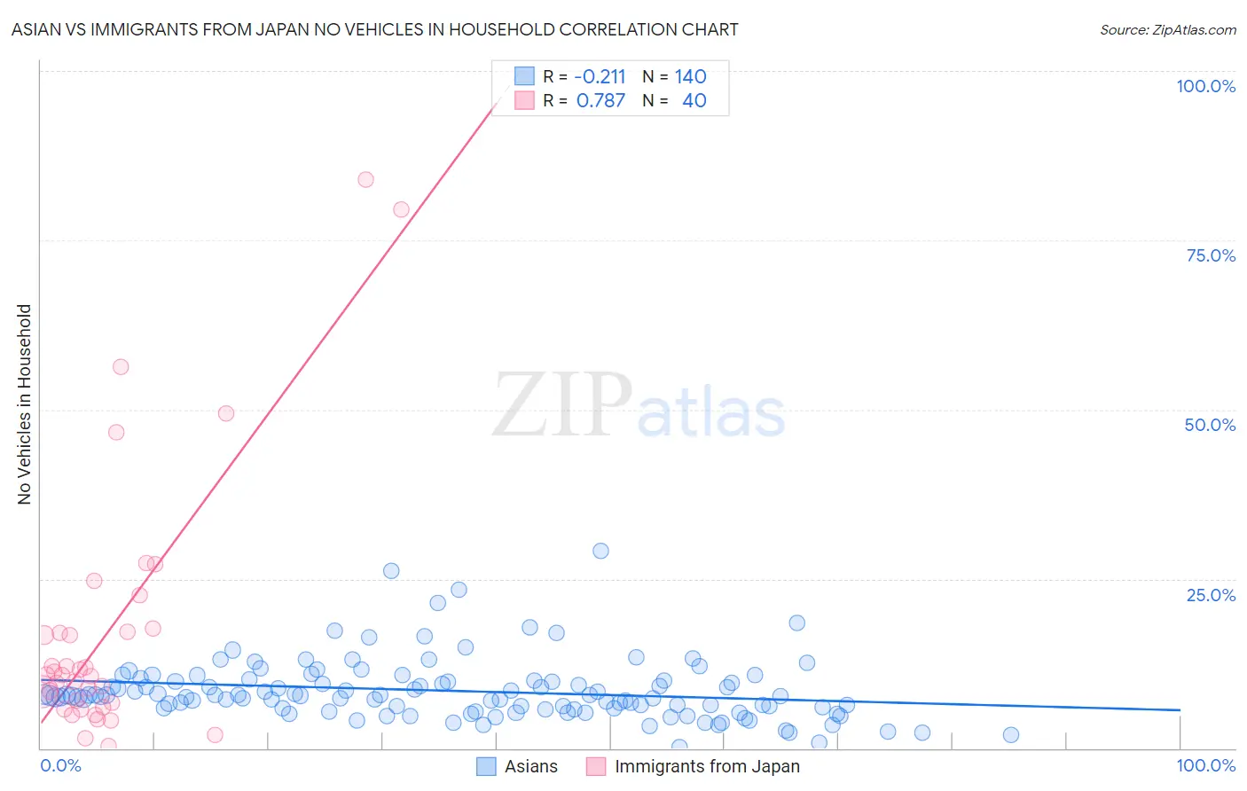 Asian vs Immigrants from Japan No Vehicles in Household