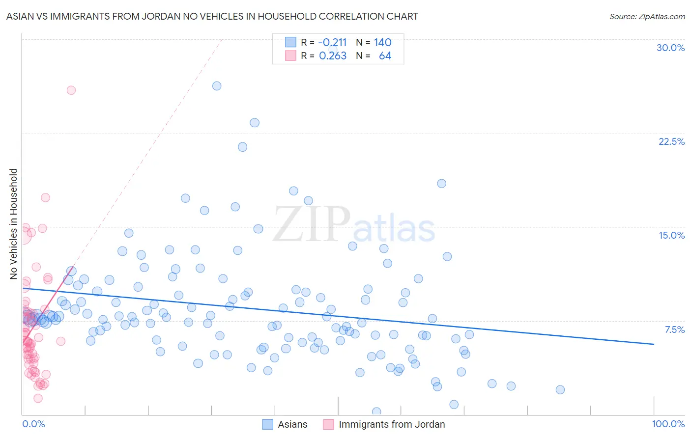 Asian vs Immigrants from Jordan No Vehicles in Household