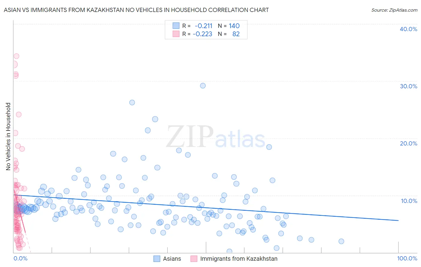 Asian vs Immigrants from Kazakhstan No Vehicles in Household