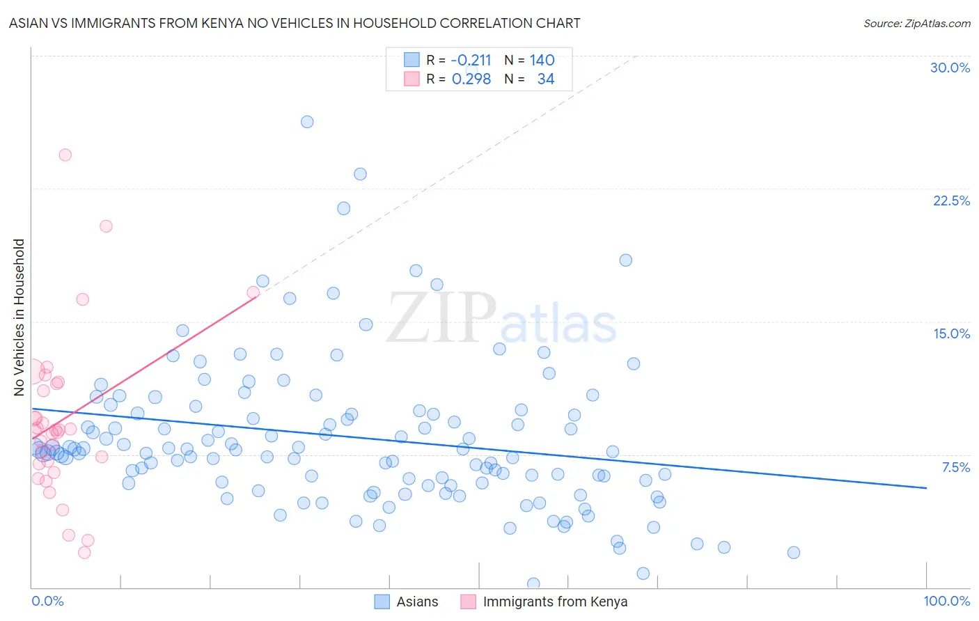 Asian vs Immigrants from Kenya No Vehicles in Household