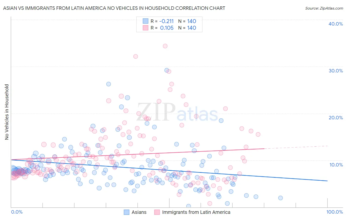 Asian vs Immigrants from Latin America No Vehicles in Household