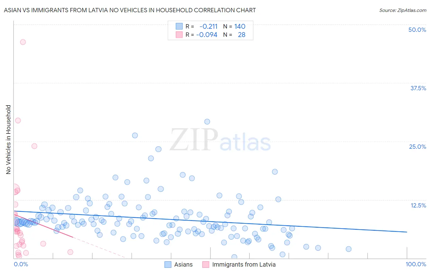 Asian vs Immigrants from Latvia No Vehicles in Household