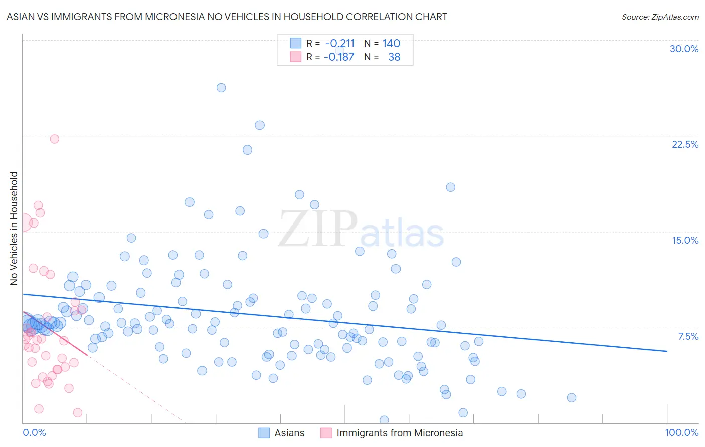 Asian vs Immigrants from Micronesia No Vehicles in Household