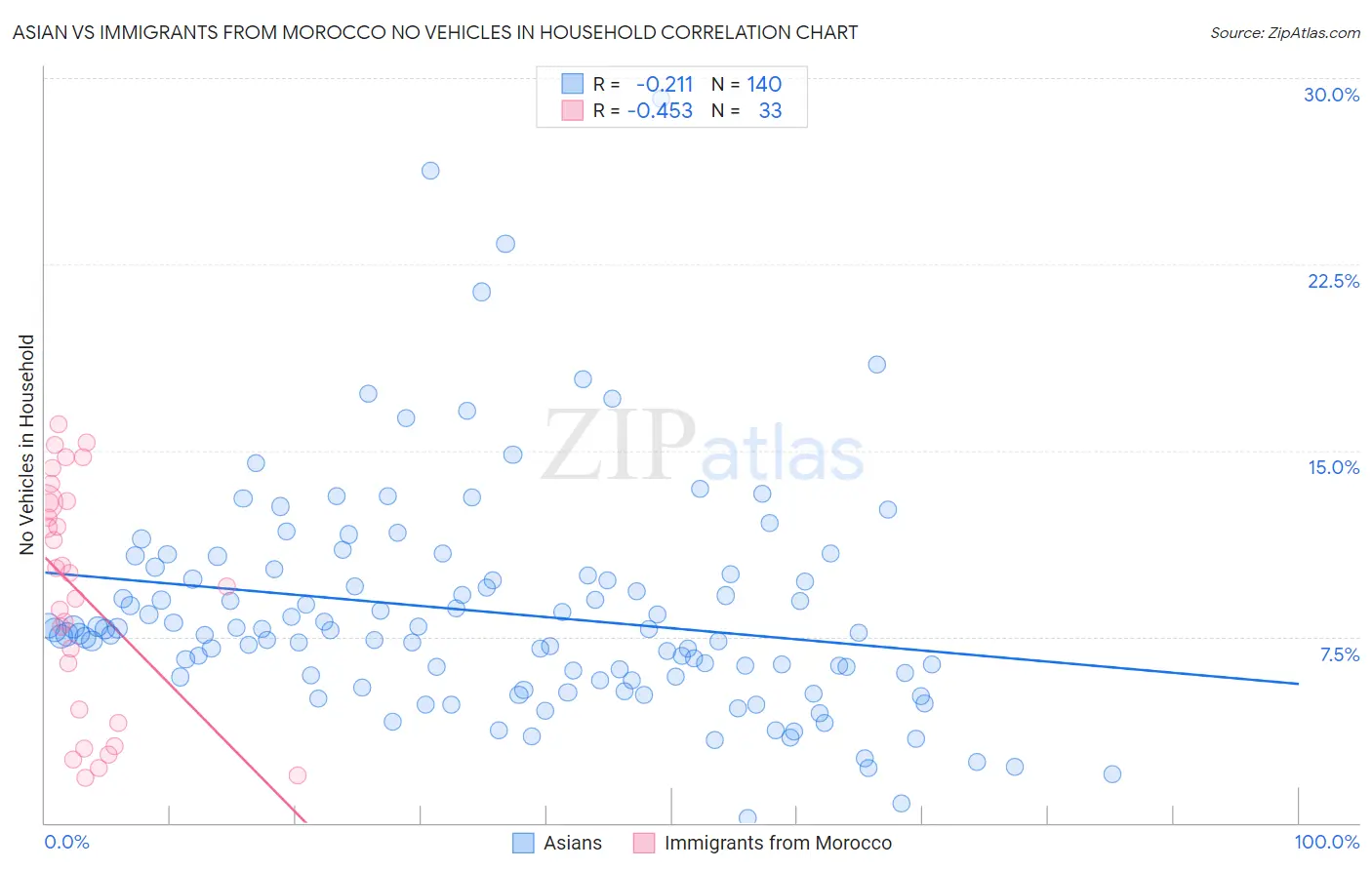 Asian vs Immigrants from Morocco No Vehicles in Household