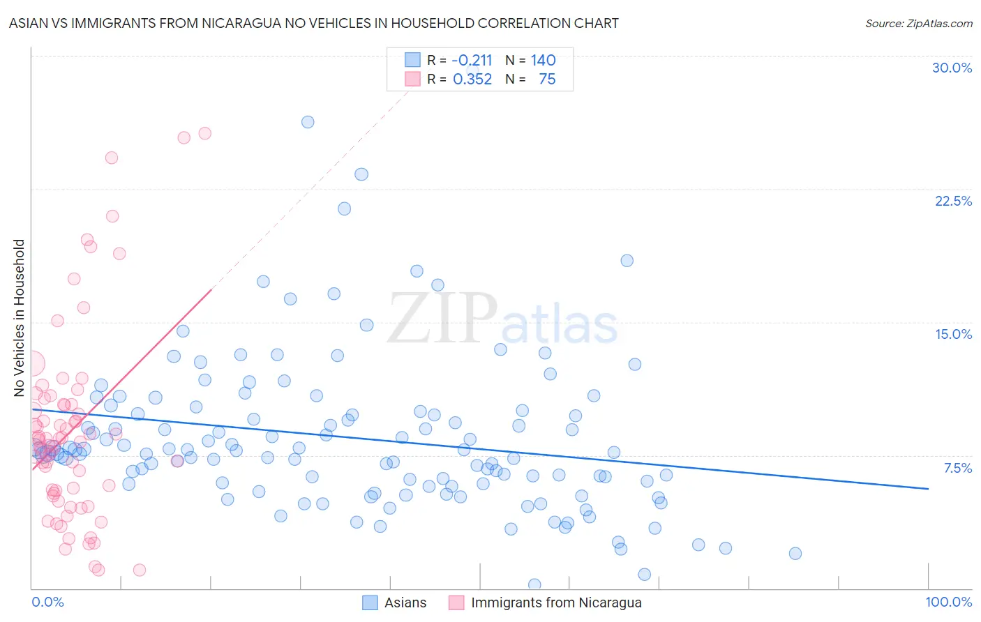 Asian vs Immigrants from Nicaragua No Vehicles in Household