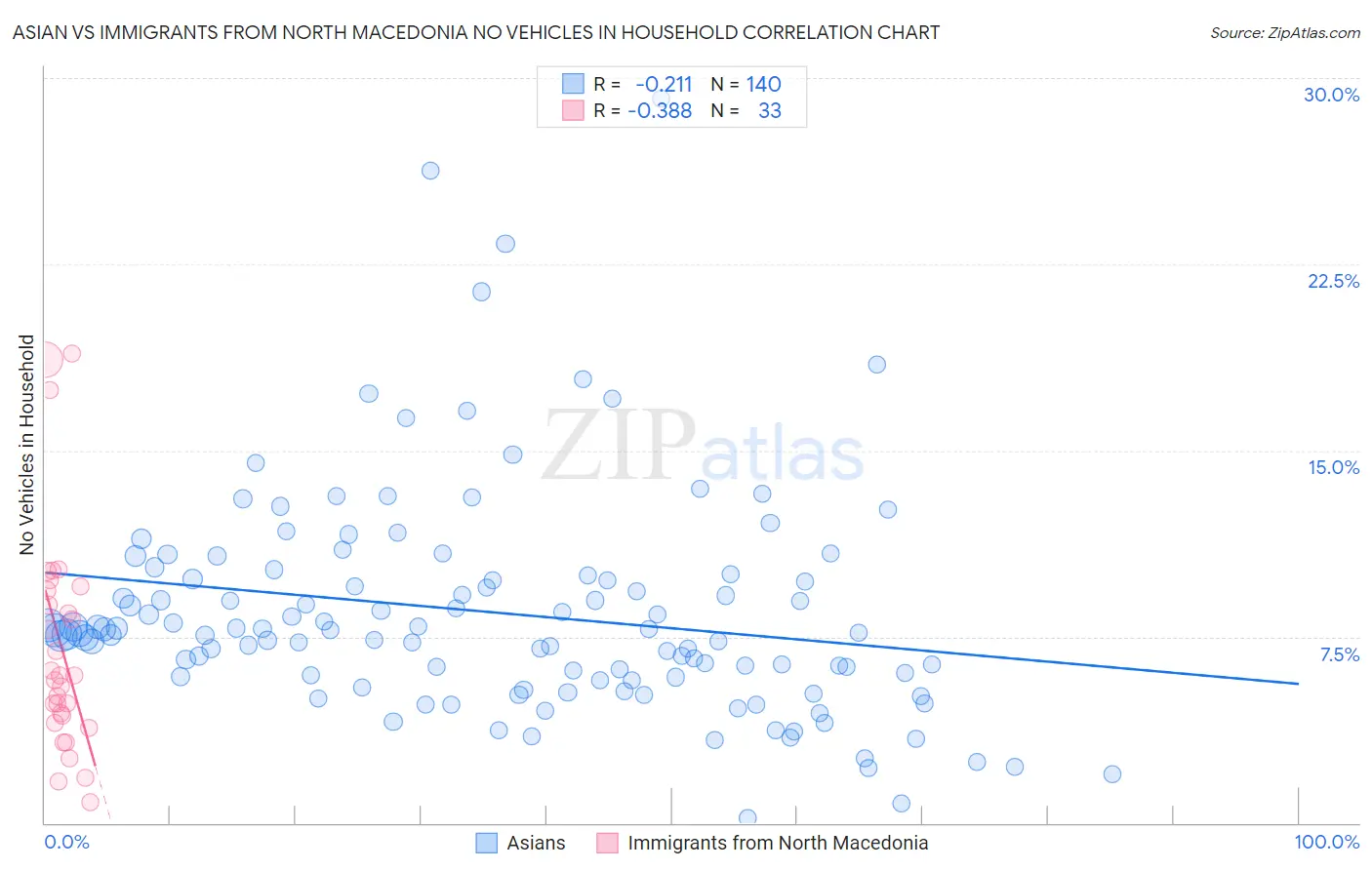 Asian vs Immigrants from North Macedonia No Vehicles in Household