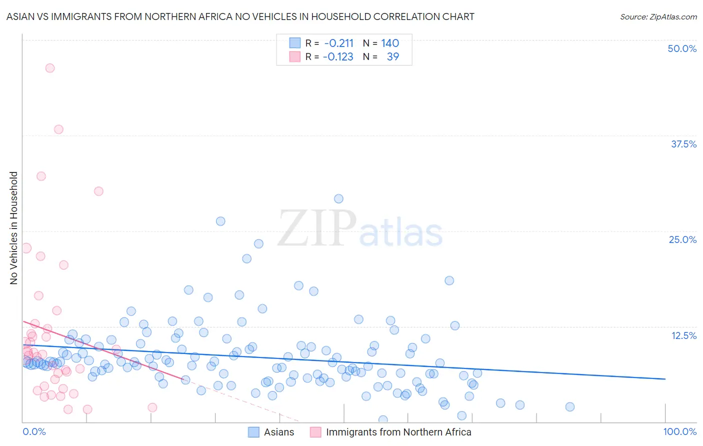 Asian vs Immigrants from Northern Africa No Vehicles in Household