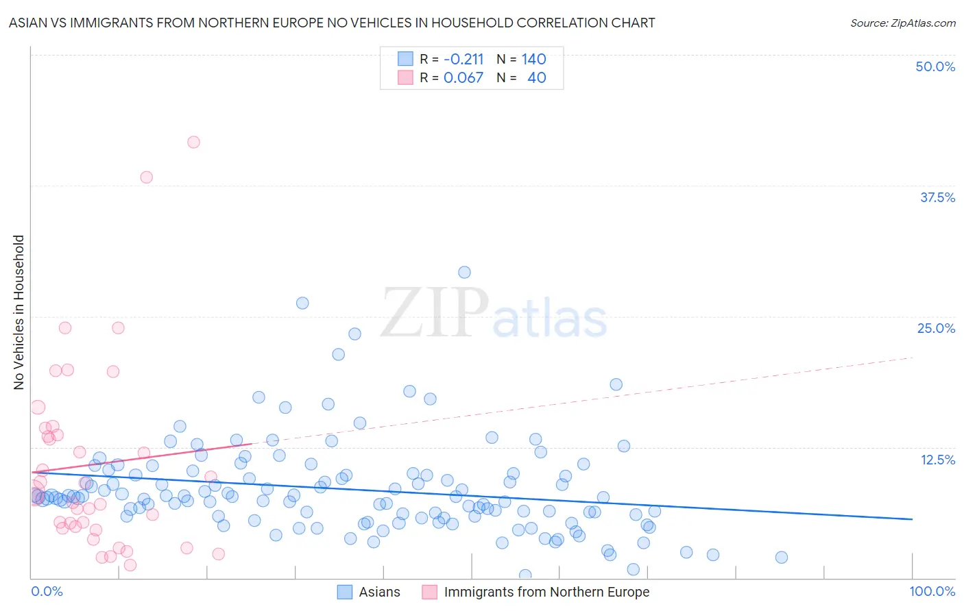 Asian vs Immigrants from Northern Europe No Vehicles in Household