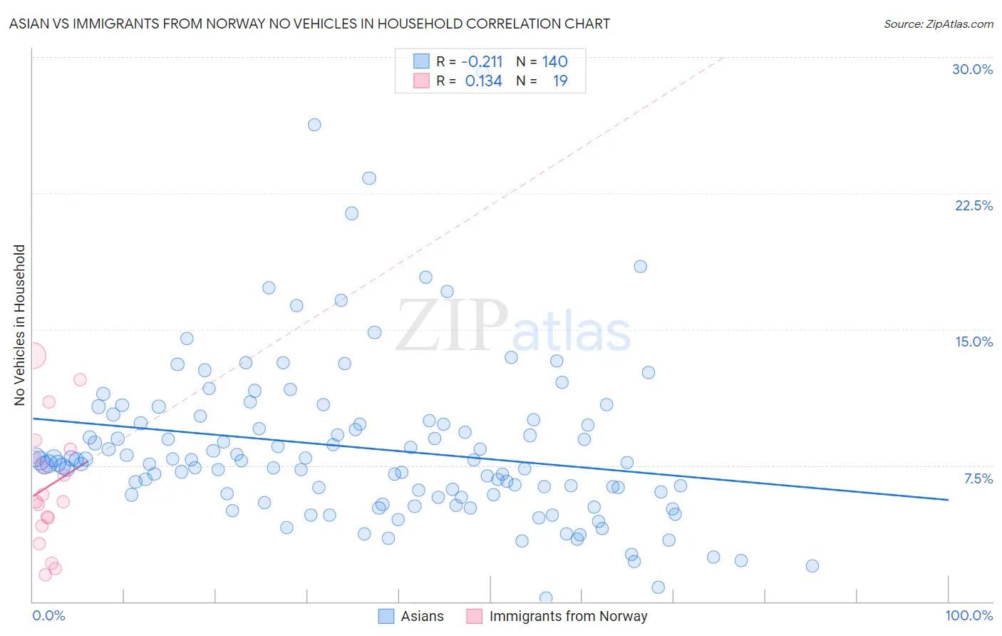 Asian vs Immigrants from Norway No Vehicles in Household