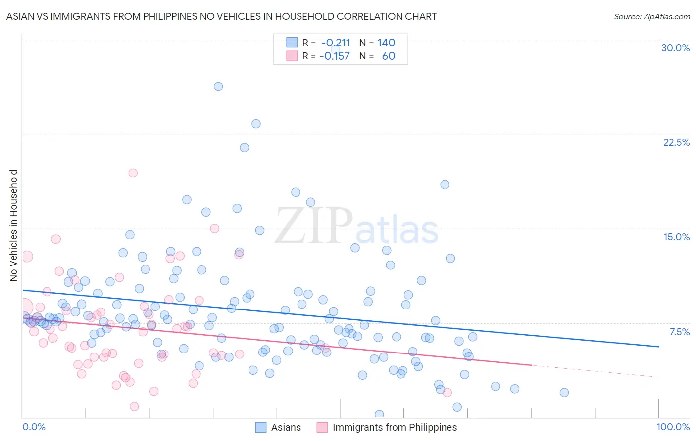 Asian vs Immigrants from Philippines No Vehicles in Household