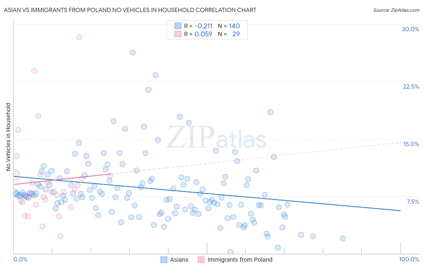 Asian vs Immigrants from Poland No Vehicles in Household