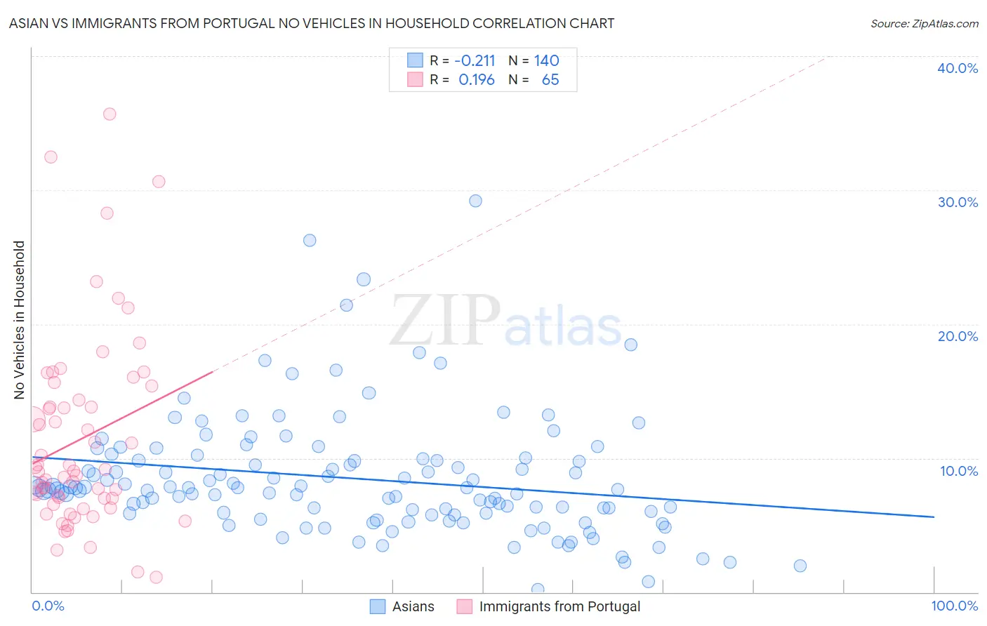 Asian vs Immigrants from Portugal No Vehicles in Household