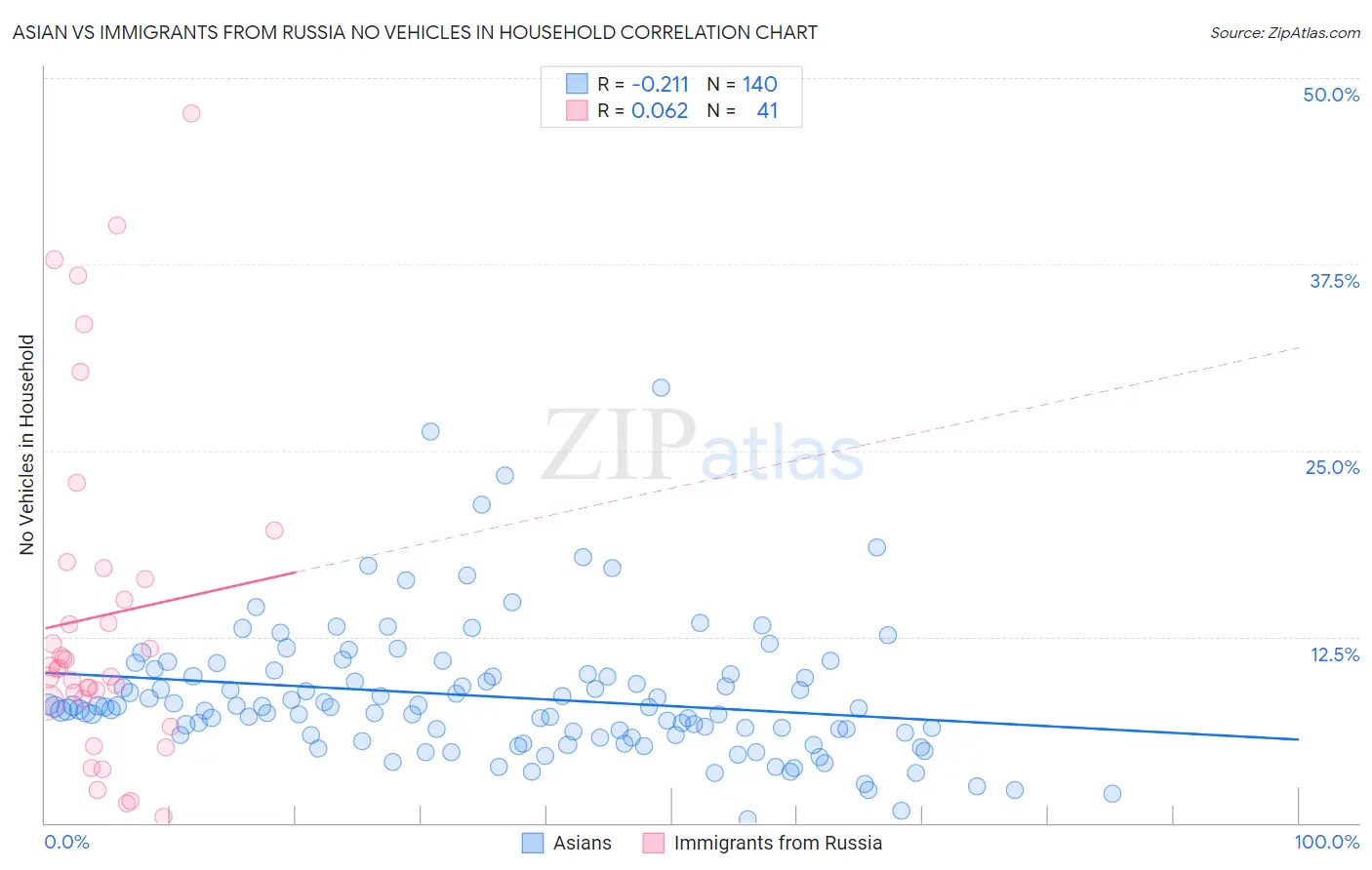 Asian vs Immigrants from Russia No Vehicles in Household
