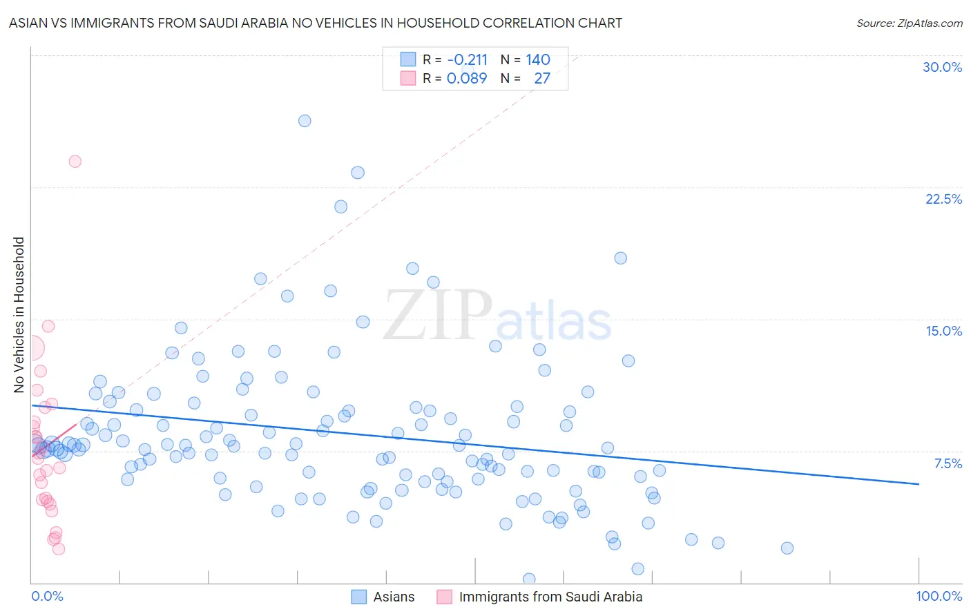 Asian vs Immigrants from Saudi Arabia No Vehicles in Household