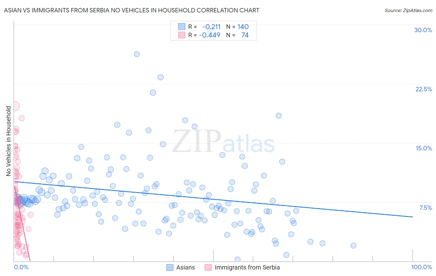 Asian vs Immigrants from Serbia No Vehicles in Household