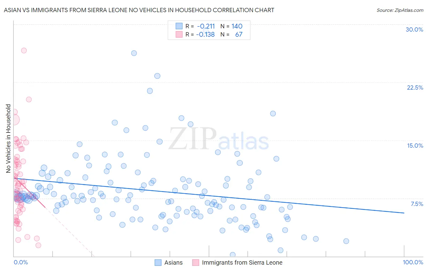 Asian vs Immigrants from Sierra Leone No Vehicles in Household