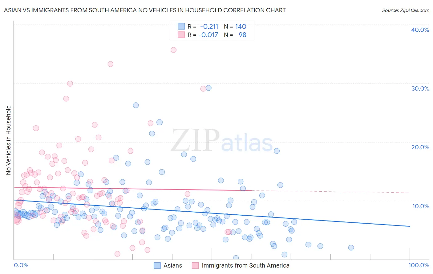 Asian vs Immigrants from South America No Vehicles in Household