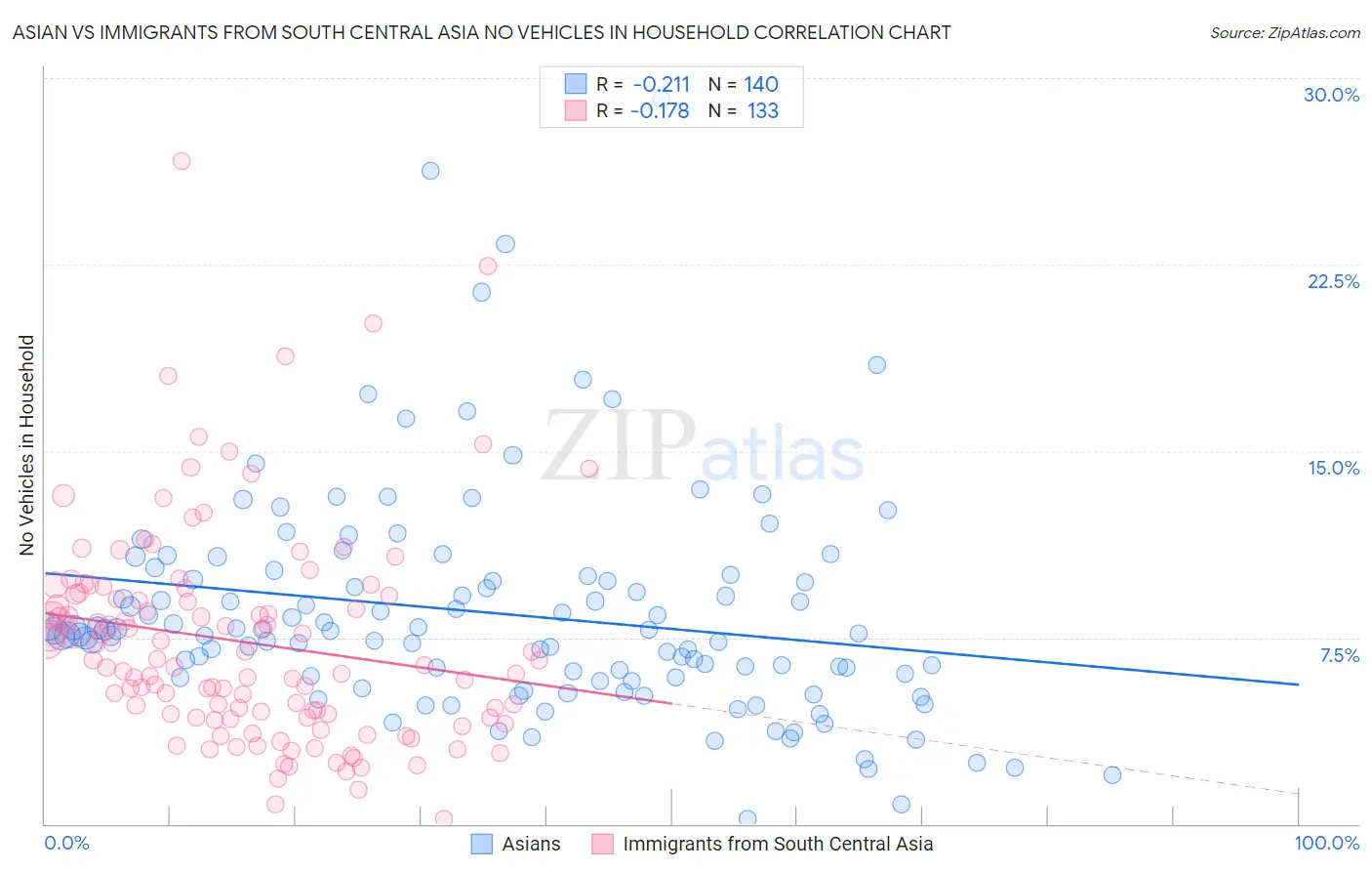Asian vs Immigrants from South Central Asia No Vehicles in Household