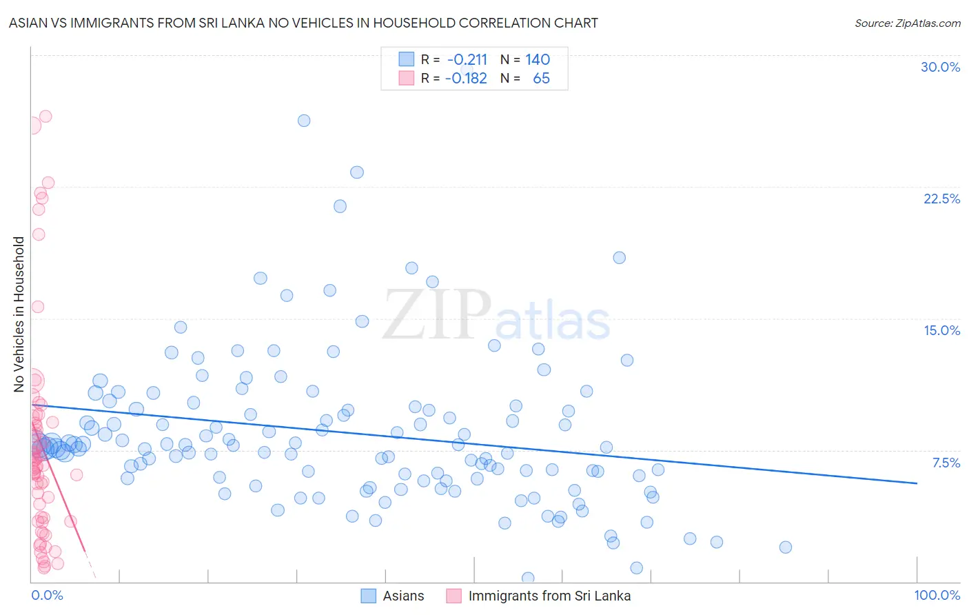 Asian vs Immigrants from Sri Lanka No Vehicles in Household