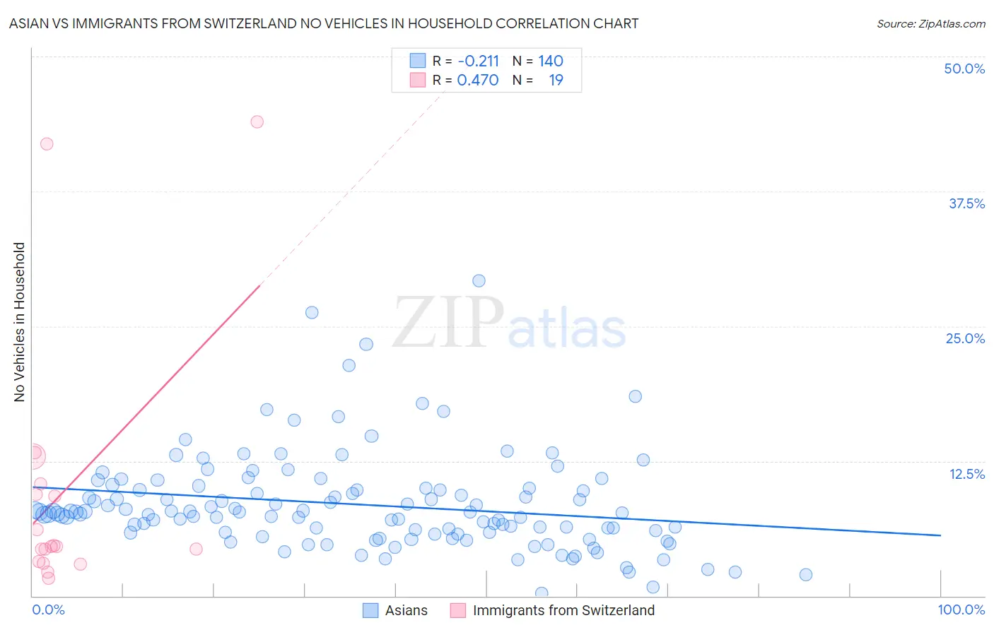 Asian vs Immigrants from Switzerland No Vehicles in Household