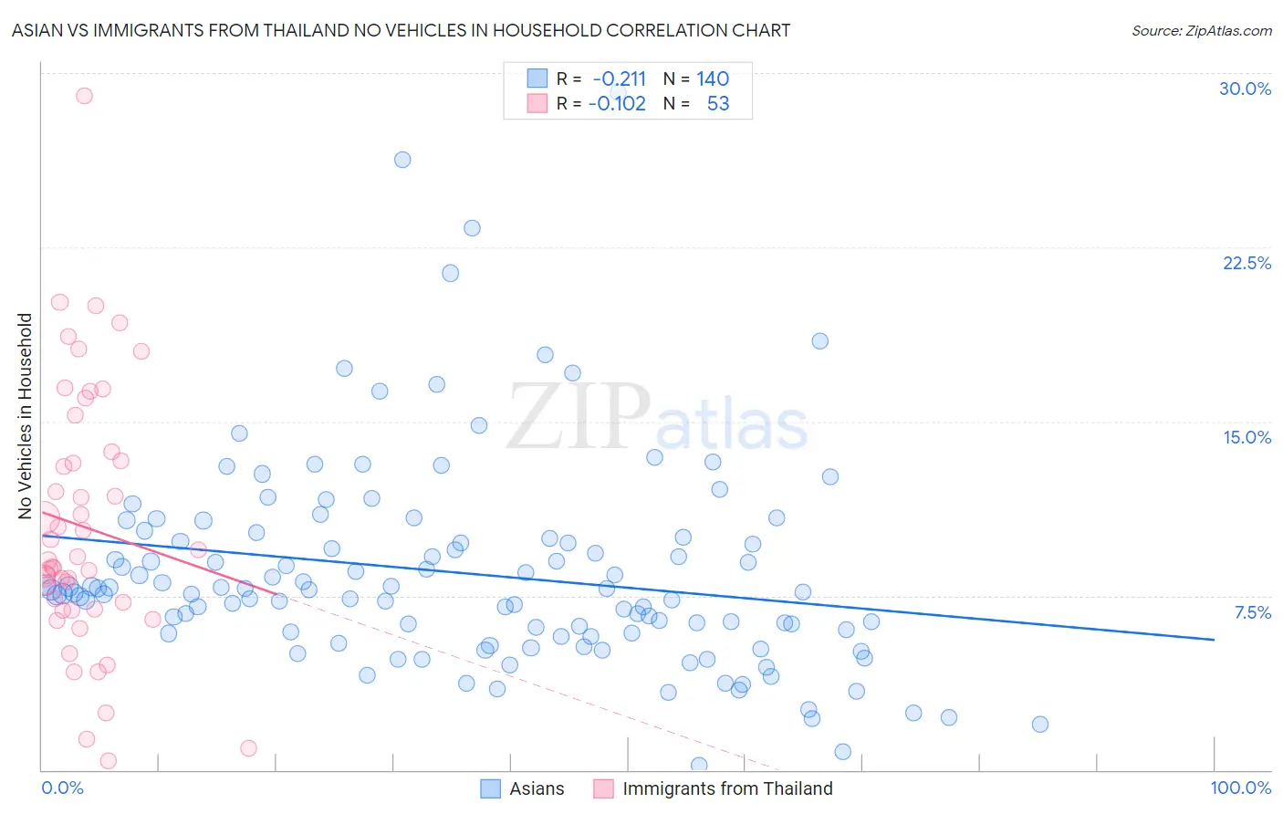 Asian vs Immigrants from Thailand No Vehicles in Household