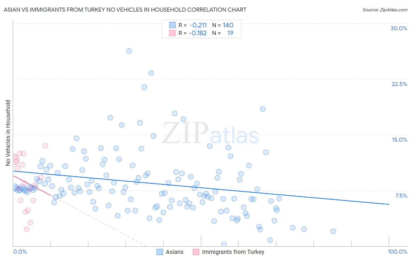 Asian vs Immigrants from Turkey No Vehicles in Household