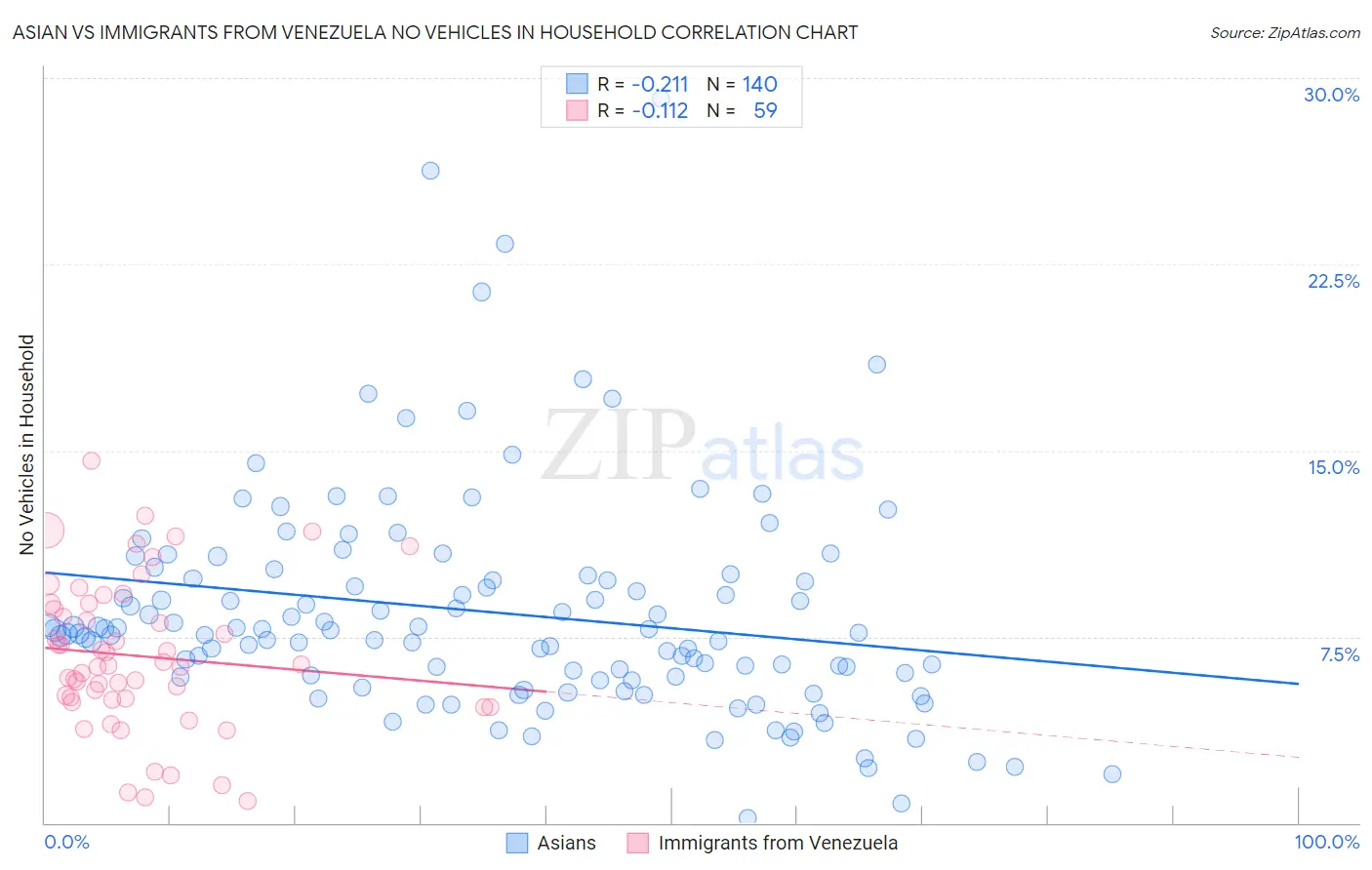 Asian vs Immigrants from Venezuela No Vehicles in Household