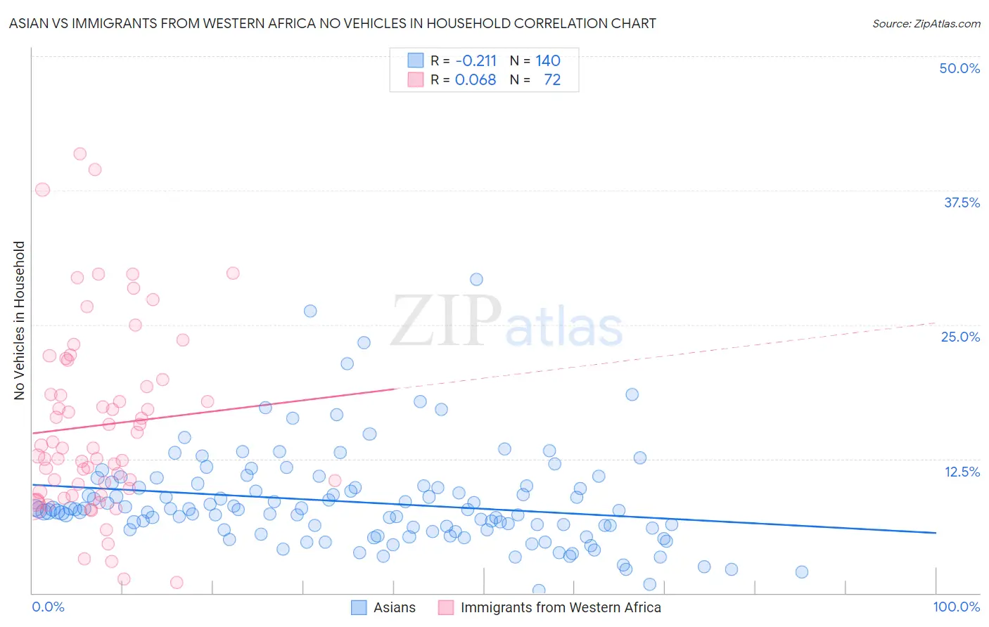 Asian vs Immigrants from Western Africa No Vehicles in Household