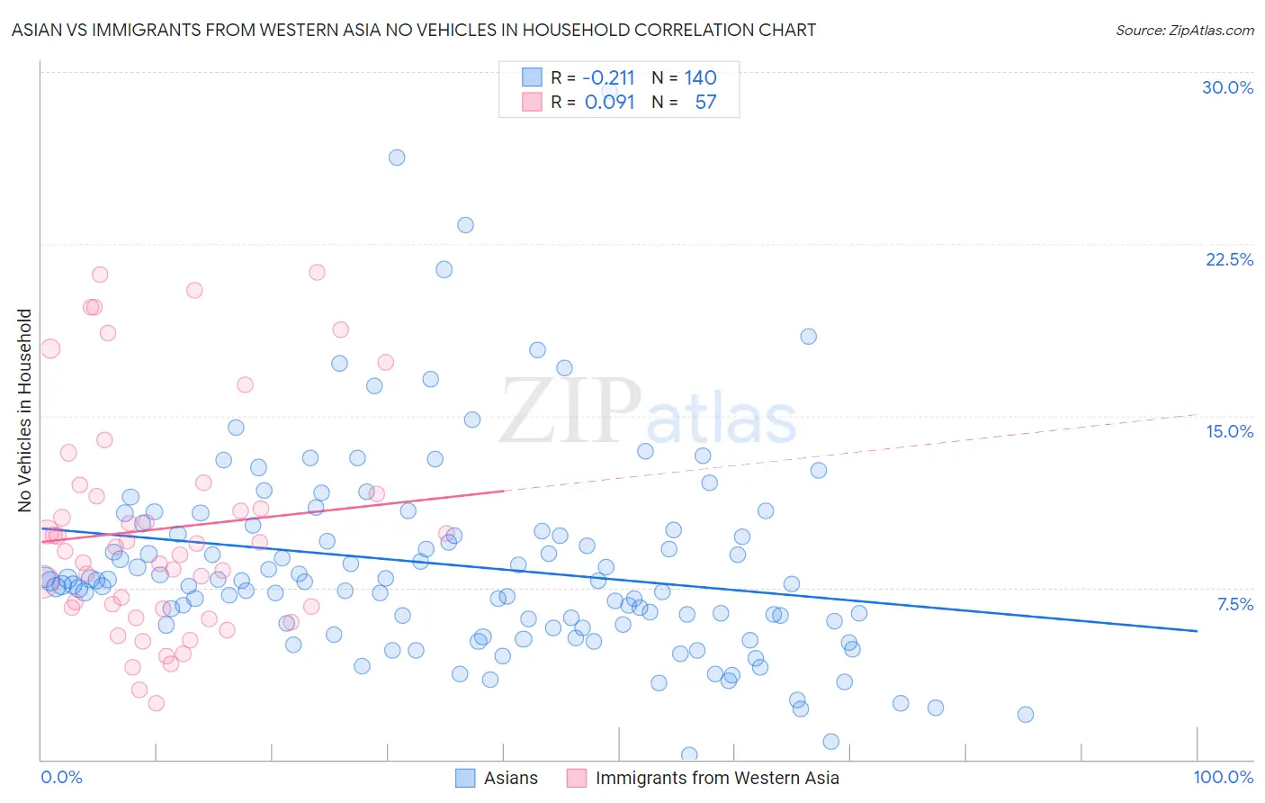 Asian vs Immigrants from Western Asia No Vehicles in Household