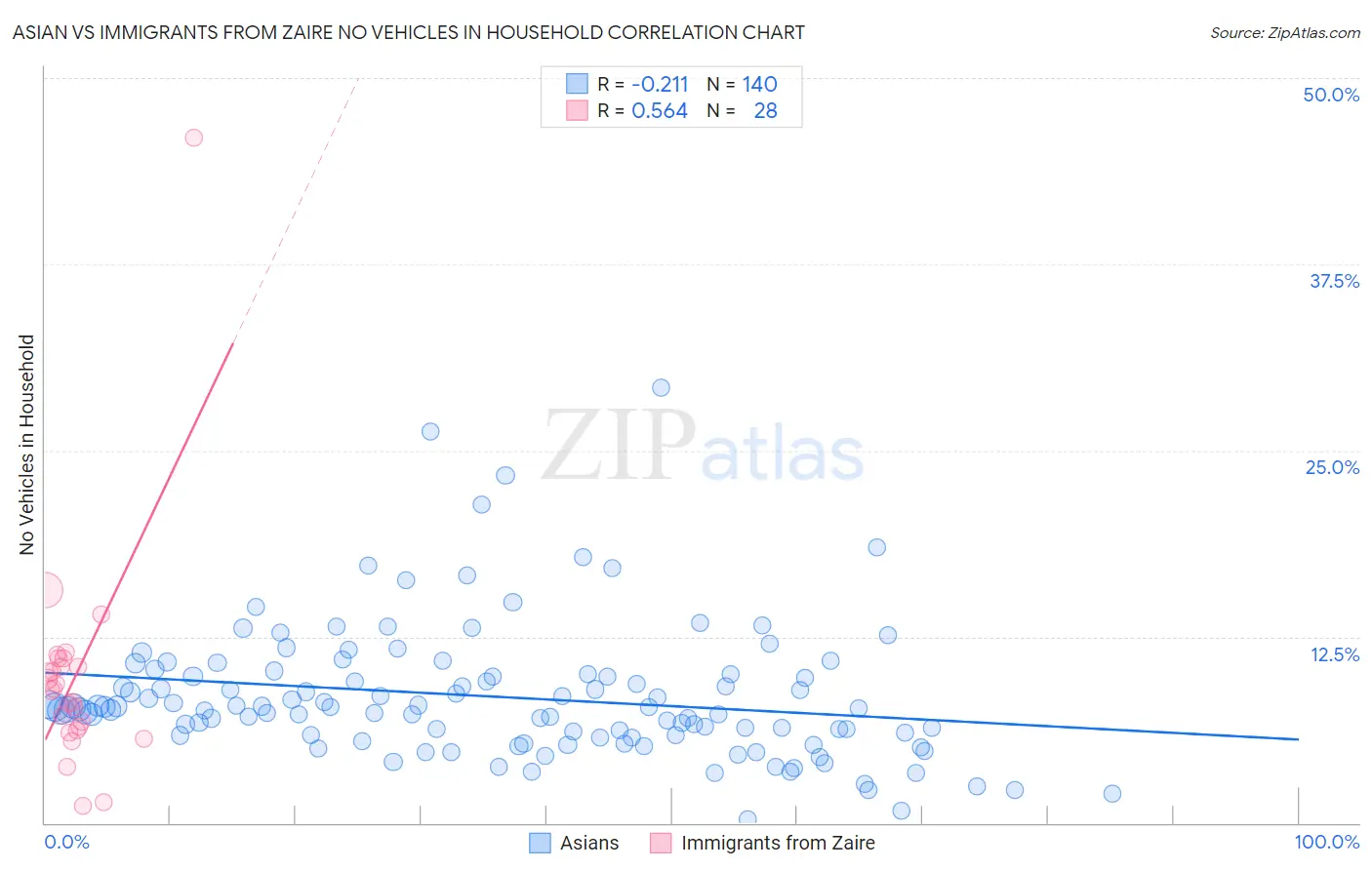 Asian vs Immigrants from Zaire No Vehicles in Household