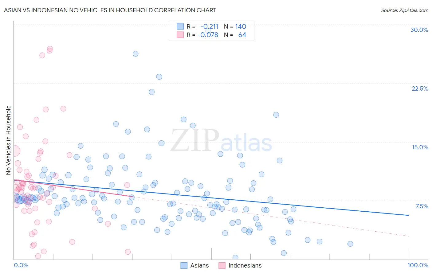 Asian vs Indonesian No Vehicles in Household