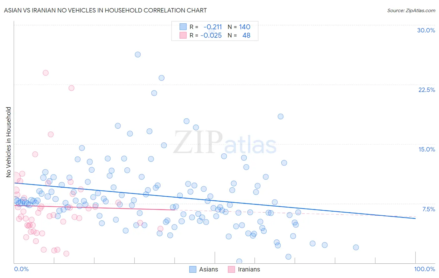Asian vs Iranian No Vehicles in Household