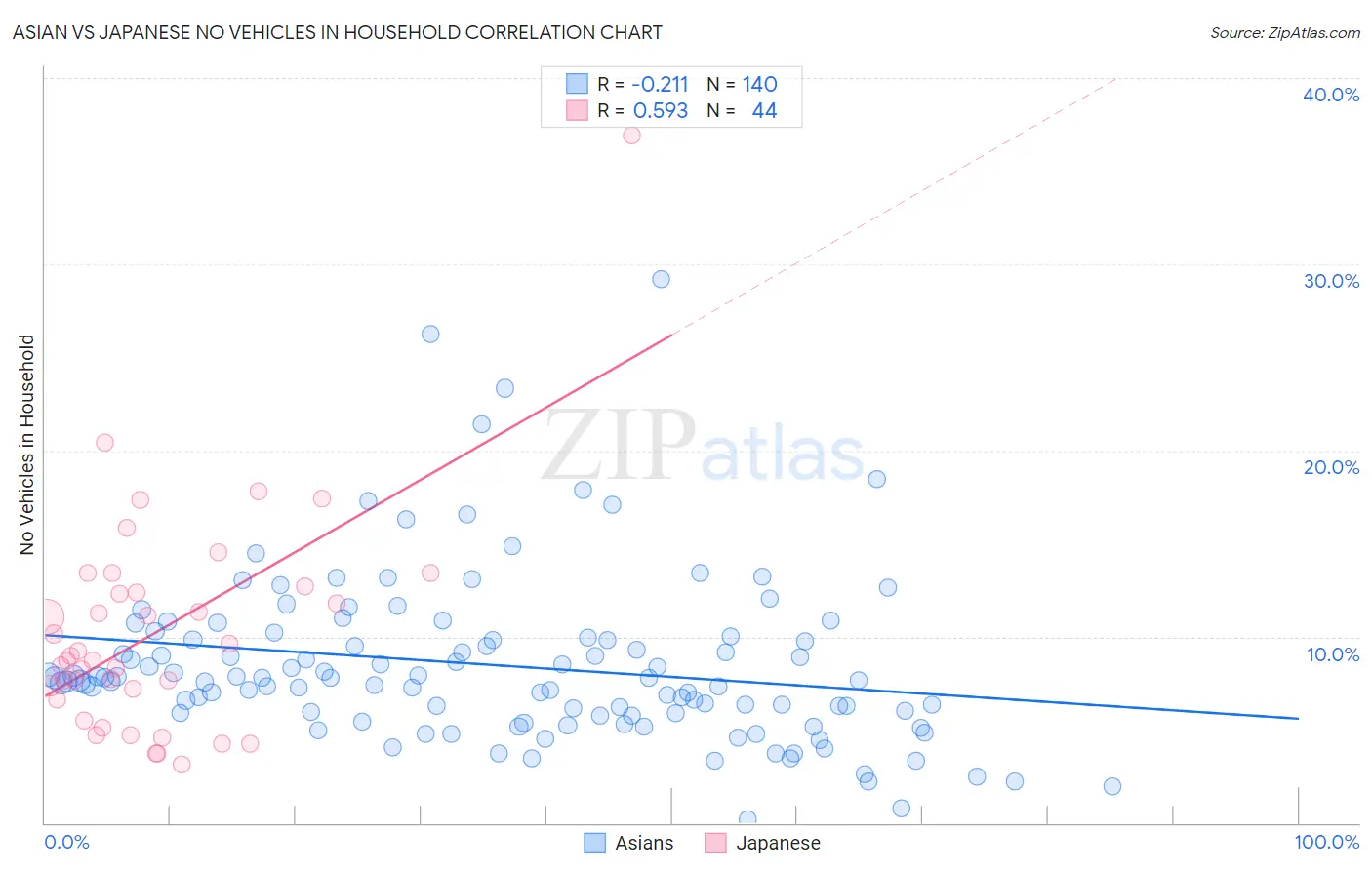 Asian vs Japanese No Vehicles in Household