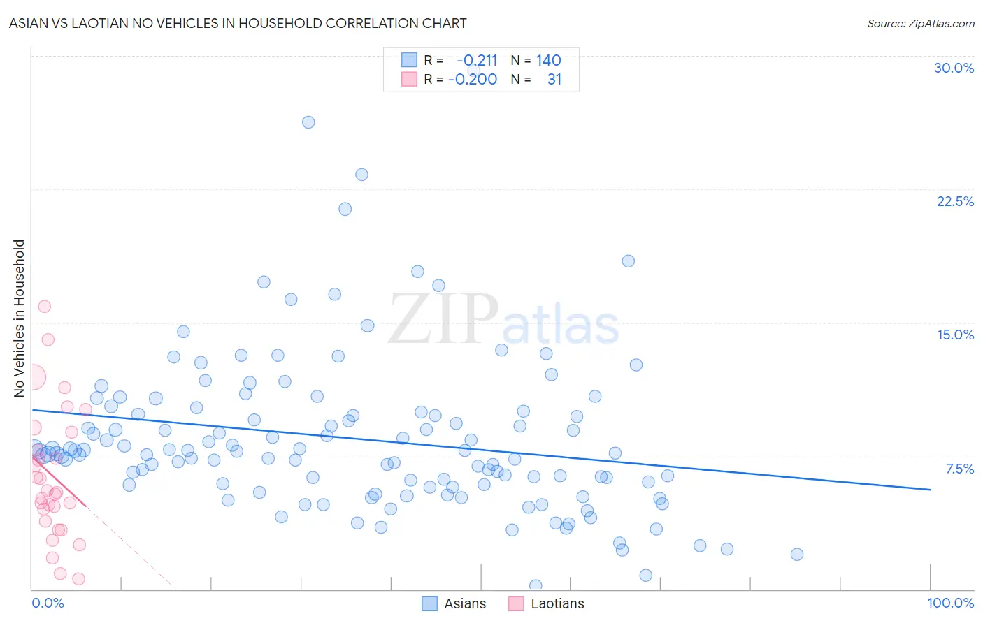 Asian vs Laotian No Vehicles in Household