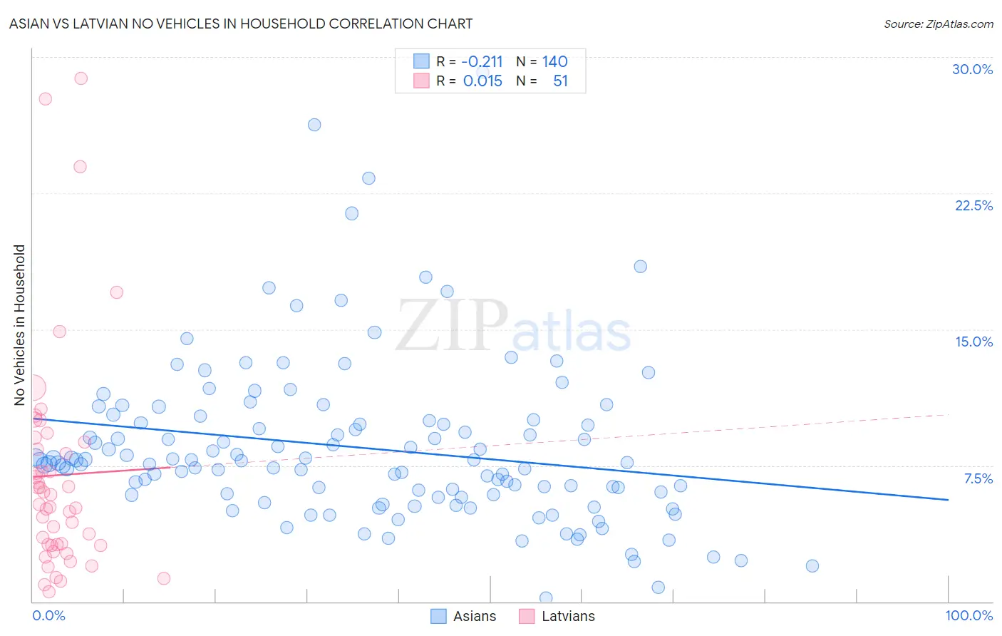 Asian vs Latvian No Vehicles in Household