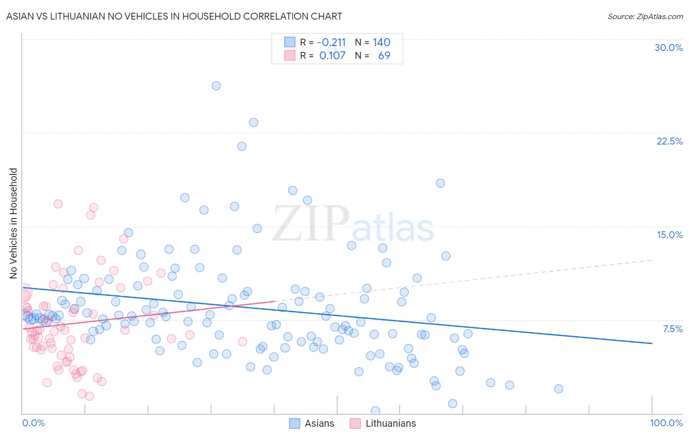 Asian vs Lithuanian No Vehicles in Household